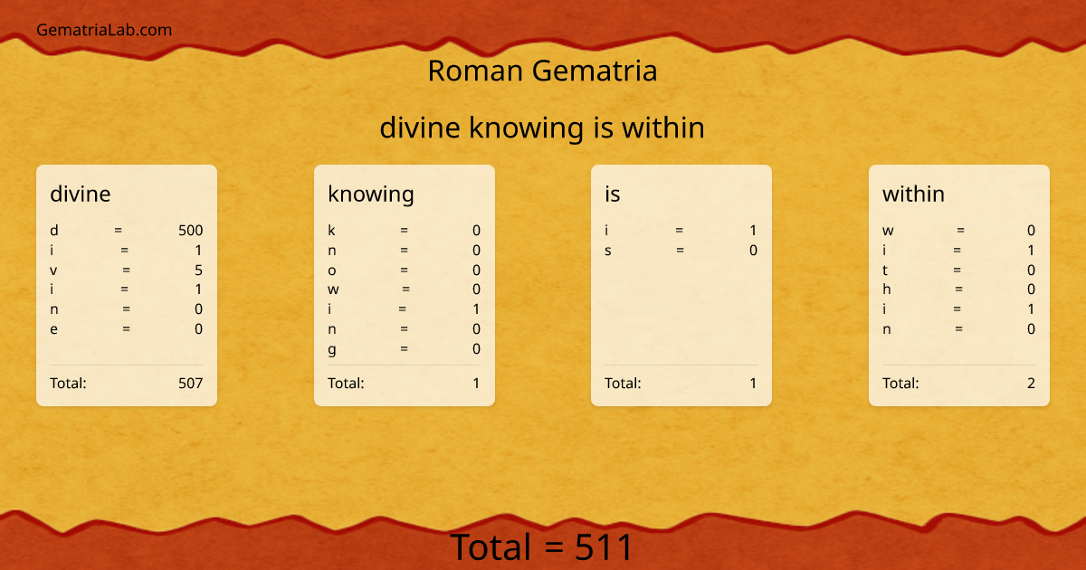 divine knowing is within in roman Gematria